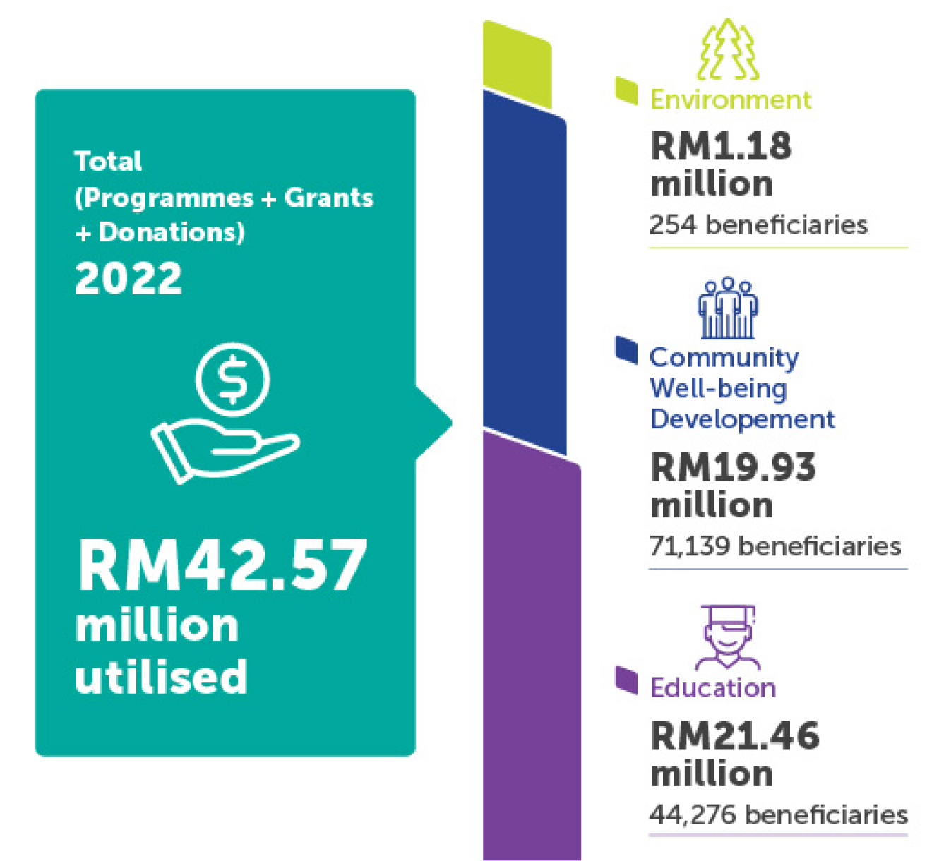 Yayasan PETRONAS Year Review Chart