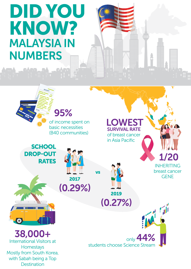 Do you know Malaysia in Numbers